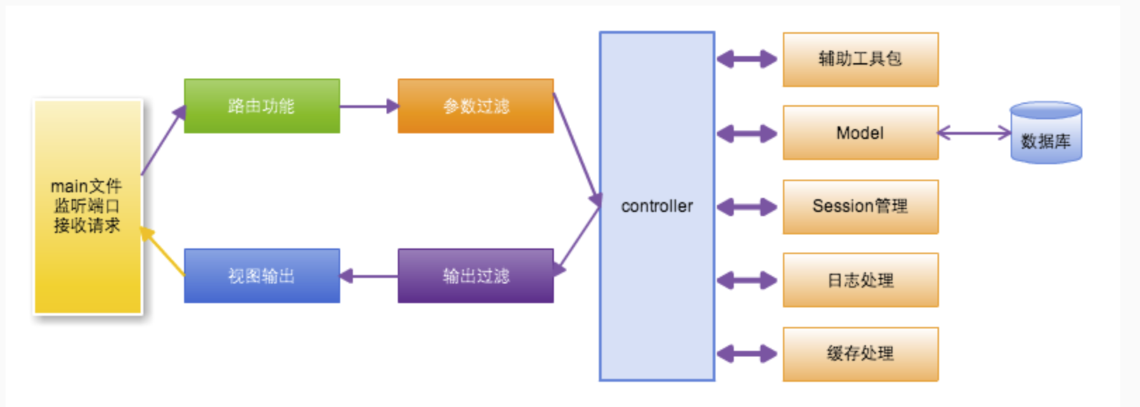 beego框架执行流程