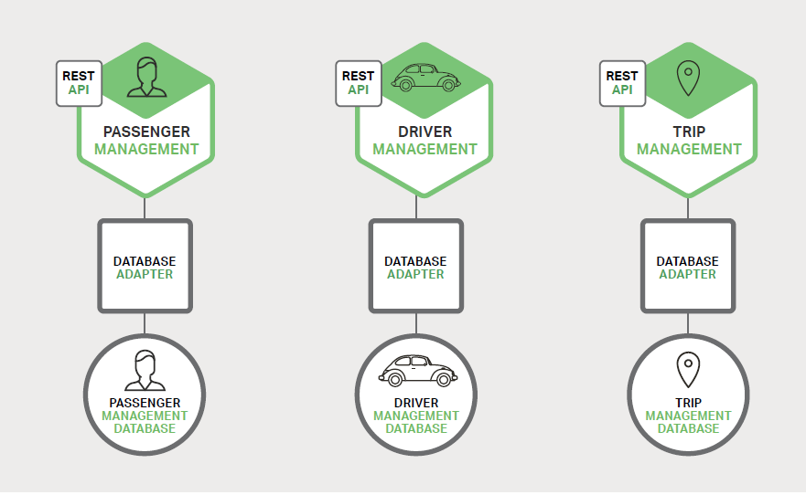 打车应用数据库架构