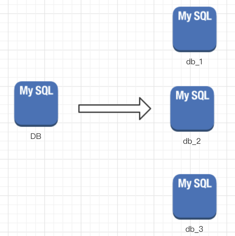 对数据库进行分库
