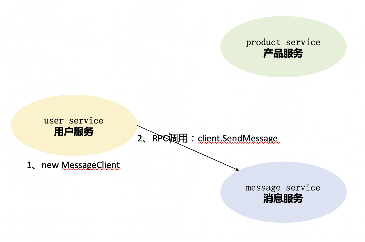 高耦合调用方式