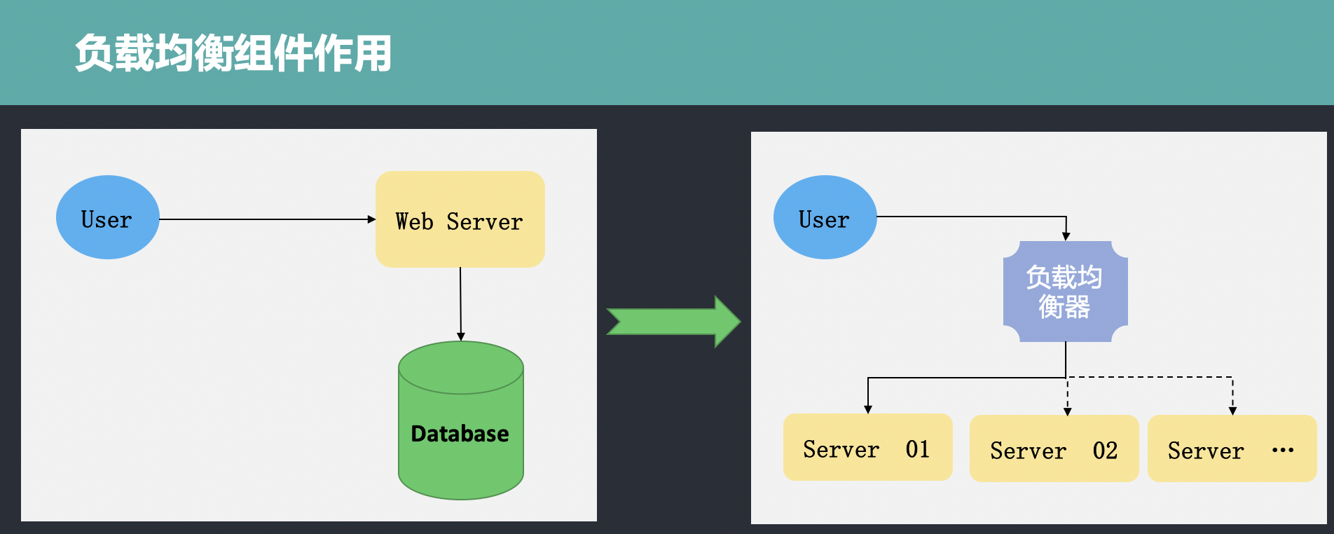 负载均衡器的作用